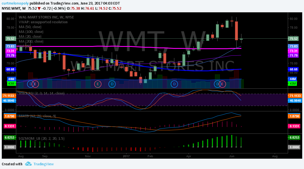 $WMT, Chart, Weekly