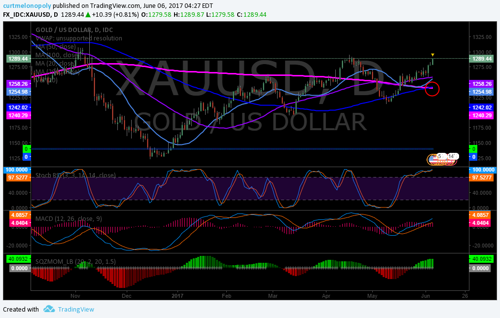 $XAUUSD, $GLD, Gold, Chart, Swing, Trading