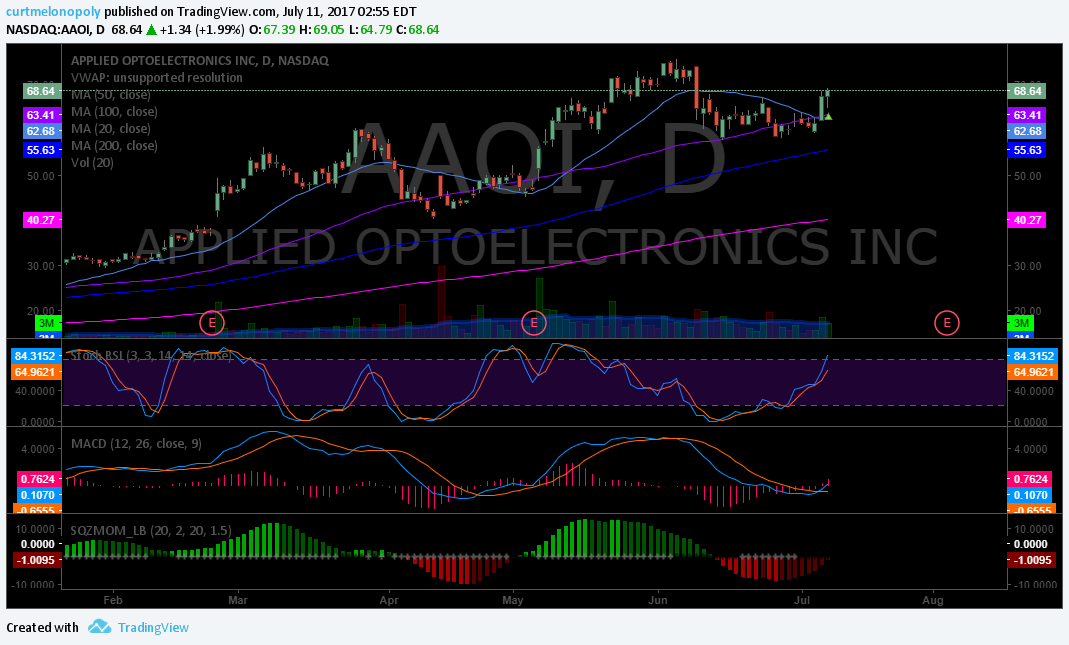 Swing Trading Tues July 11 $AAOI, $HIIQ, $FSLR, $CALA, $LITE, $JUNO, $CELG, $GOOGL, $AMZN …