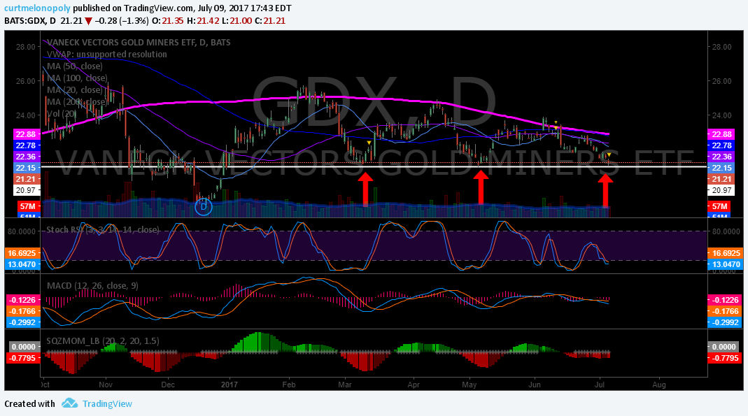 GDX, Chart, Bull trap