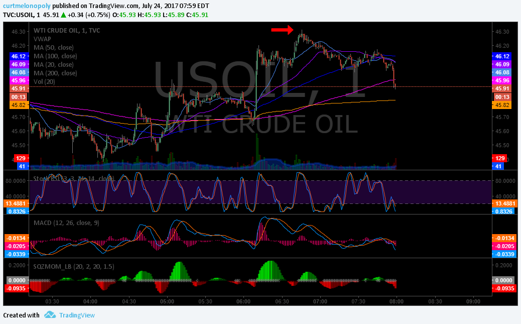 PreMarket Trading Plan Mon July 24 $USOIL, $WTI, $GLD, $GDX, $SPY, $DXY