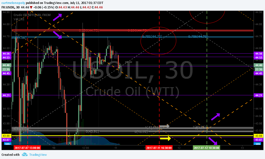 EPIC Oil Algorithm Charting Tues July 11 FX: $USOIL $WTIC $CL_F $USO $CL_F $UWT $DWT $UCO $SCO $ERX $ERY $GUSH $DRIP