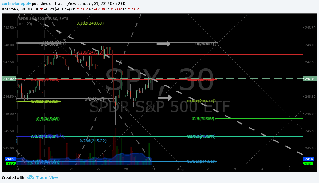 Freedom S&P 500 $SPY Algorithm Chart Model Update Mon July 31 $ES_F $SPXL, $SPXS