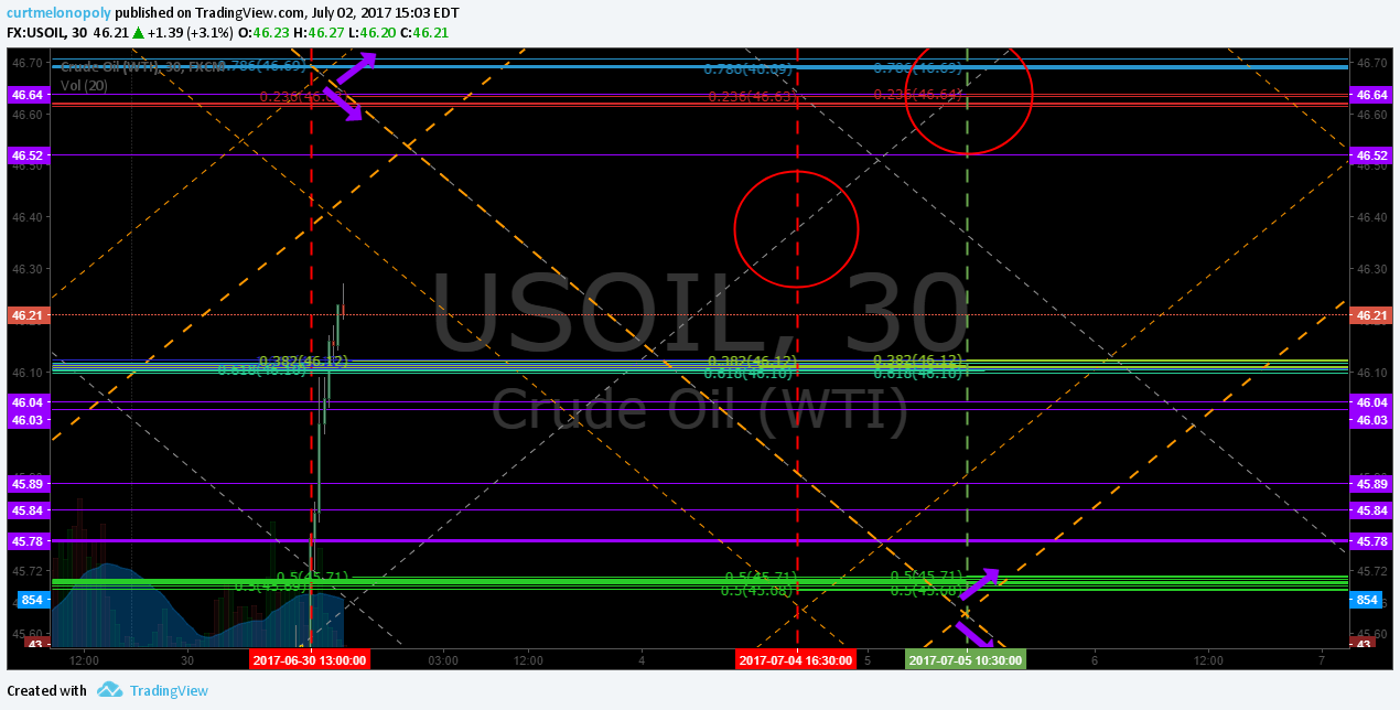 EPIC Oil Algorithm. Charting Mon July 3 FX: $USOIL $WTIC $CL_F $USO $CL_F $UWT $DWT $UCO $SCO $ERX $ERY $GUSH $DRIP