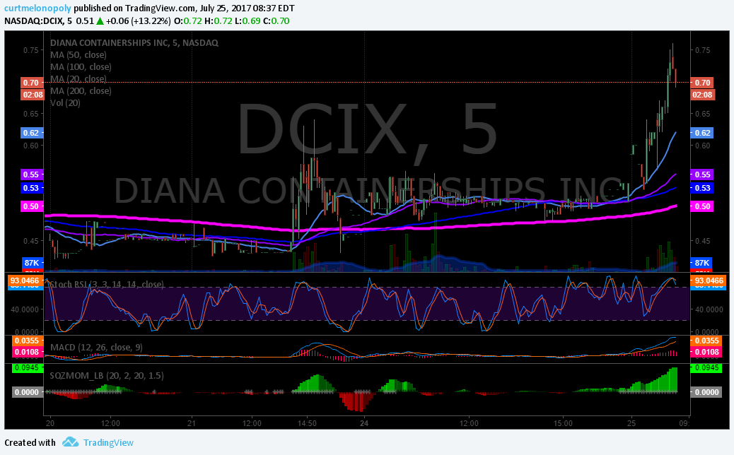 PreMarket Trading Plan Tues July 25 $DCIX, $AKCA, $IPXL, $MCRB, $USOIL, $WTI, $GLD, $GDX, $SPY, $DXY