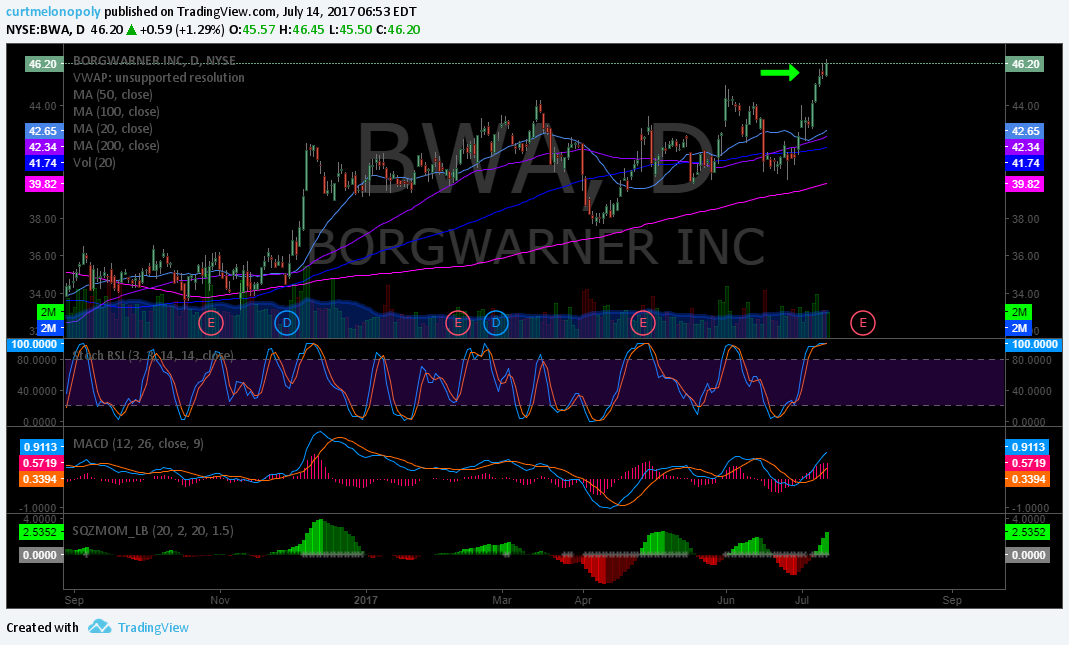 Weekly Swing Trading Stocks Fri July 14 $MXIM, $BWA, $LIT, $BA, $BABA, $SLX, $UUP, $NFLX …