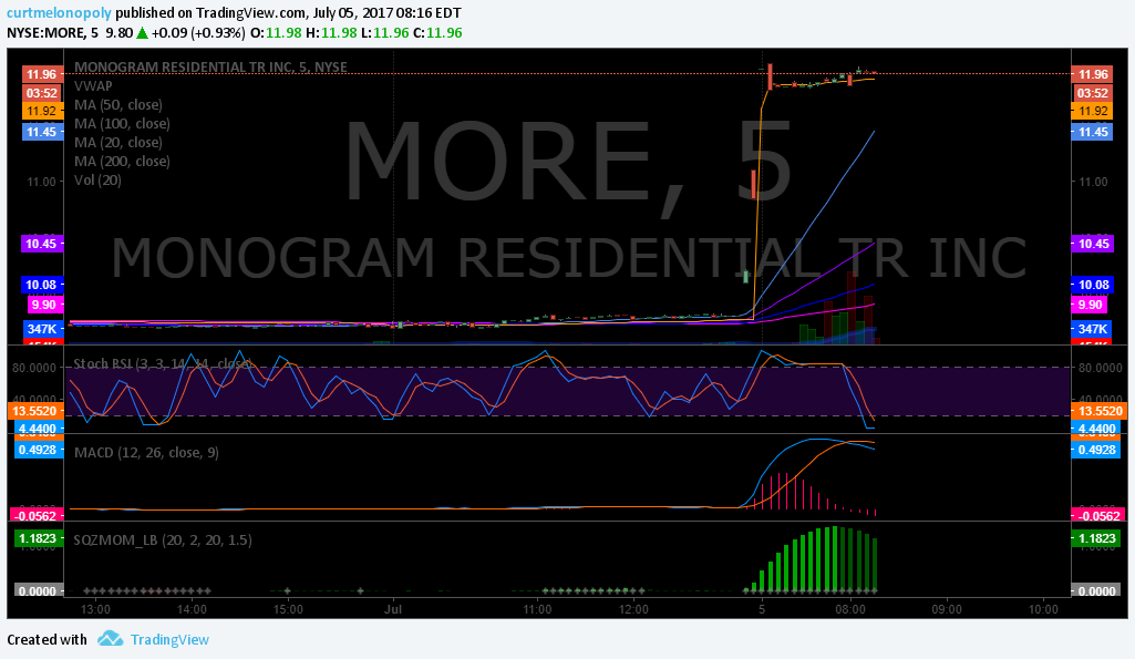 PreMarket Trading Plan Wed July 5 $MTBC, $MORE, $CARA, $USOIL, $WTI, $SOXL, $NATGAS, GOLD