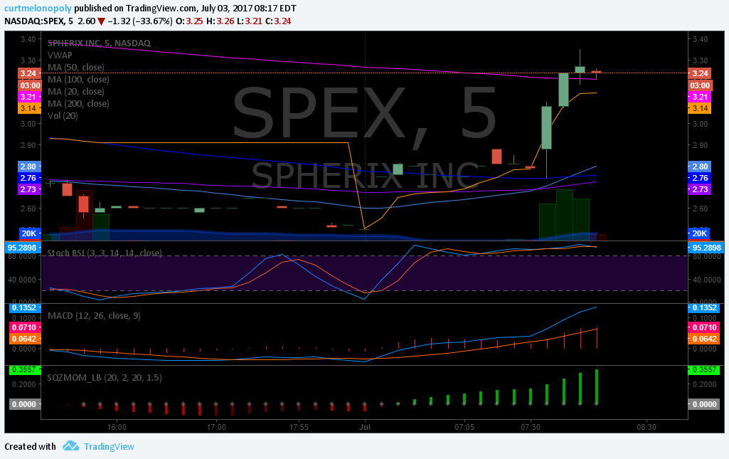 PreMarket Trading Plan Mon July 3 $SPEX, $OPXA, $XIV, $USOIL, $GLD, $WTI, $DXY, $NATGAS #Discord