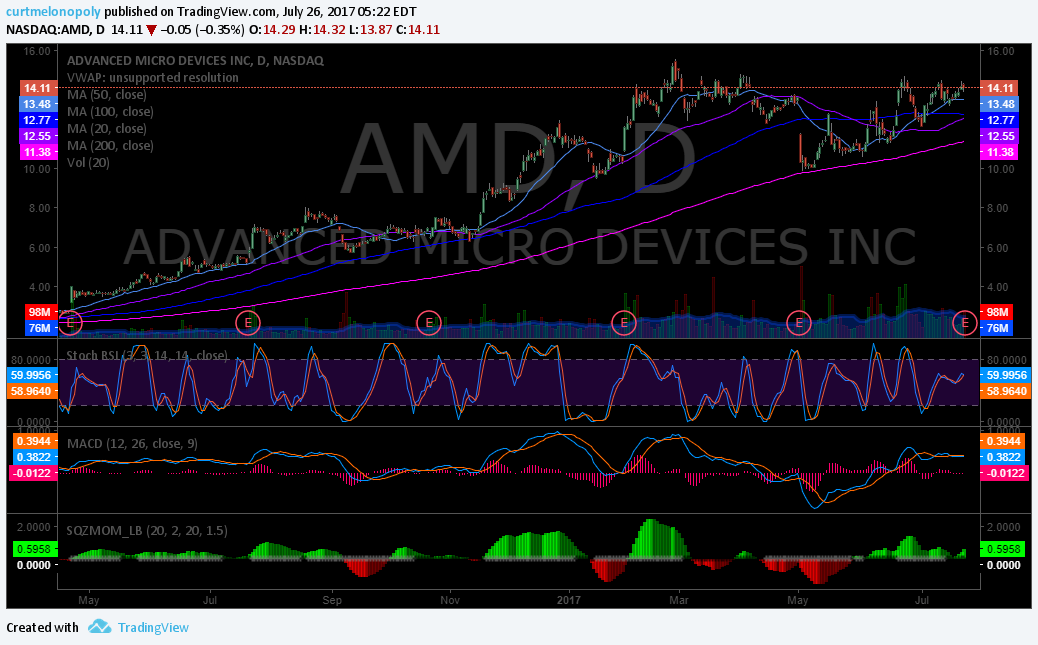 Weekly Swing Trading Updates Wed July 26 $AAPL, $WMT, $AMD, $EWZ, $FEYE, $NVO, $JKS, $LTBR ….