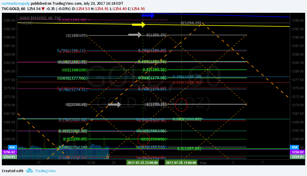 Rosie Gold Algorithm Chart Update July 23 $GC_F $XAUUSD $GLD $UGLD $DGLD $GDX $NUGT $DUST