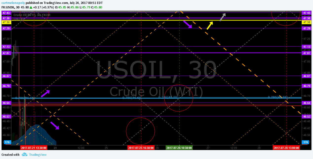 EPIC Oil Algorithm Charting Mon July 24 FX: $USOIL $WTIC $CL_F $USO $CL_F $UWT $DWT $UCO $SCO $ERX $ERY $GUSH $DRIP