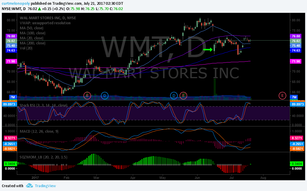 Weekly Swing Trading Stocks Mon July 24 $MXIM, $BWA, $LIT, $BA, $BABA, $SLX, $UUP, $NFLX …