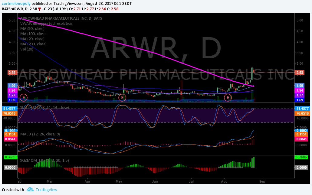 $ARWR, swing, trading, watchlist