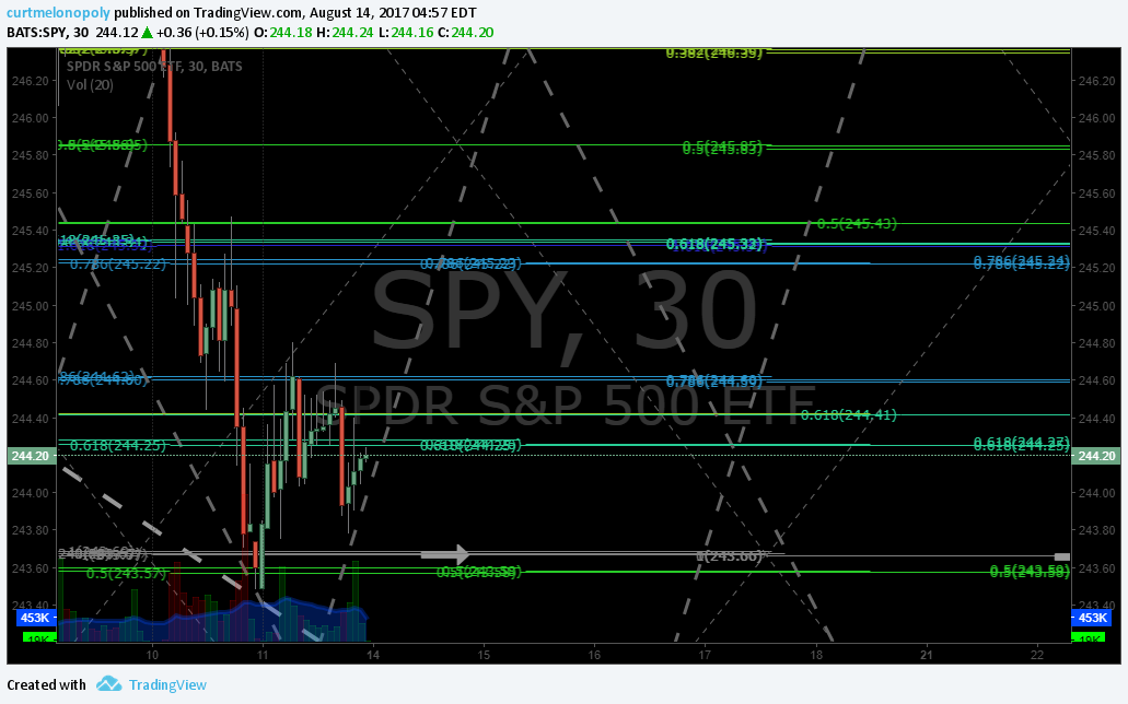 Freedom S&P 500 $SPY Algorithm Chart Model Update Mon Aug 14 $ES_F $SPXL, $SPXS