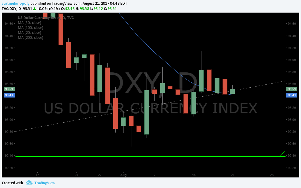 US Dollar $DXY Algorithm Model Chart Update Monday Aug 21 $UUP