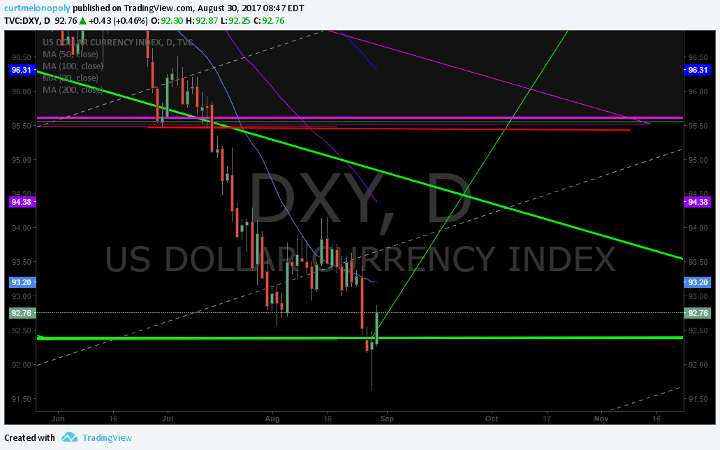 PreMarket Trading Plan Wed Aug 30 $DXY, US Dollar, #Gold, $GLD, #OIL, $USOIL, $WTI