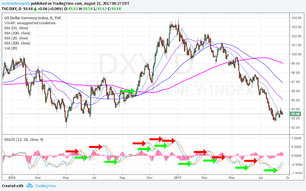 $DXY, MACD, Daily, Chart