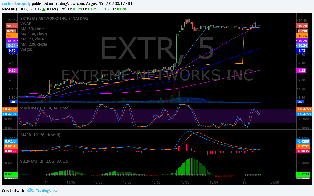 $EXTR, Premarket, Chart, Trading Plan