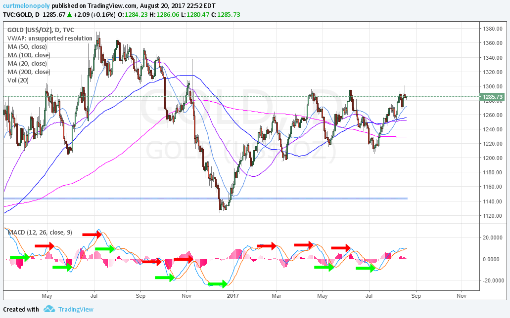 Gold, conventional, Chart, MACD