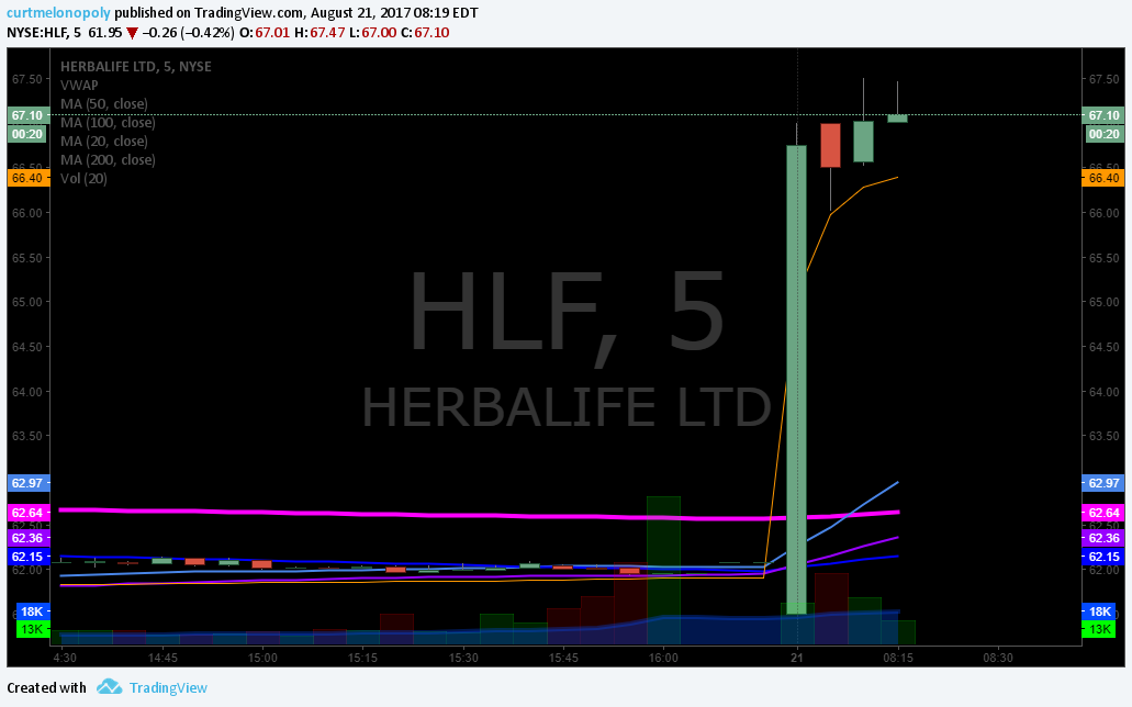 PreMarket Trading Plan Mon Aug 21 $HLF, $JMEI, $WUBA, $BITCF, $BTCS, $BTSC, $OMVS, $AMMJ, $BTCUSD, $WTI, $GOLD