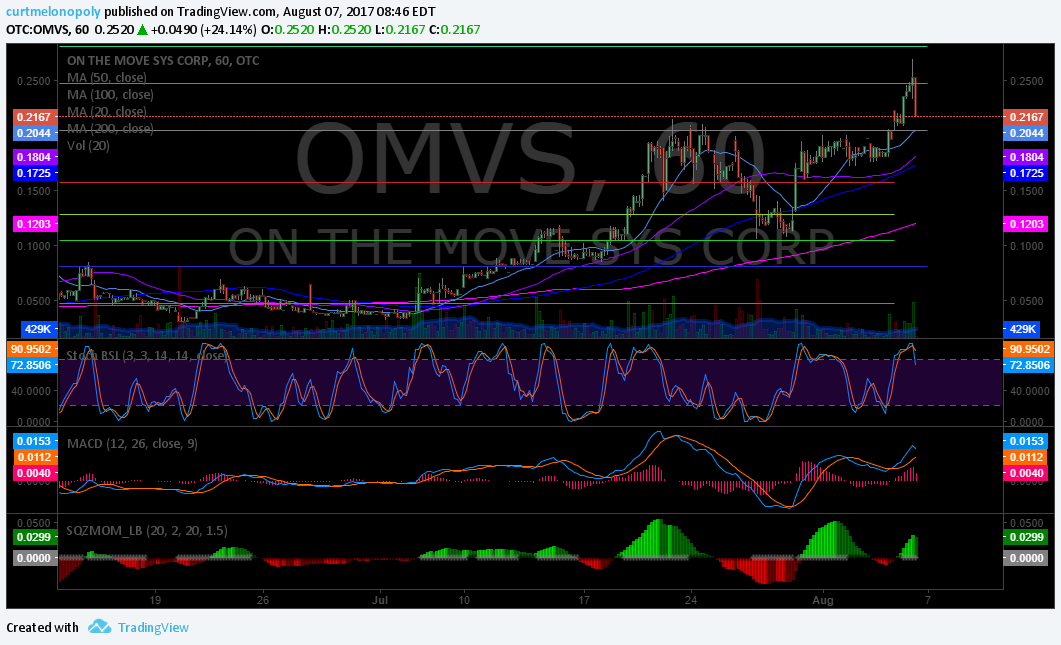 PreMarket Trading Plan Mon Aug 7 $OMVS, $NXTM, $EROS, $DXTR, $XXII, $HZNP, $BSTG