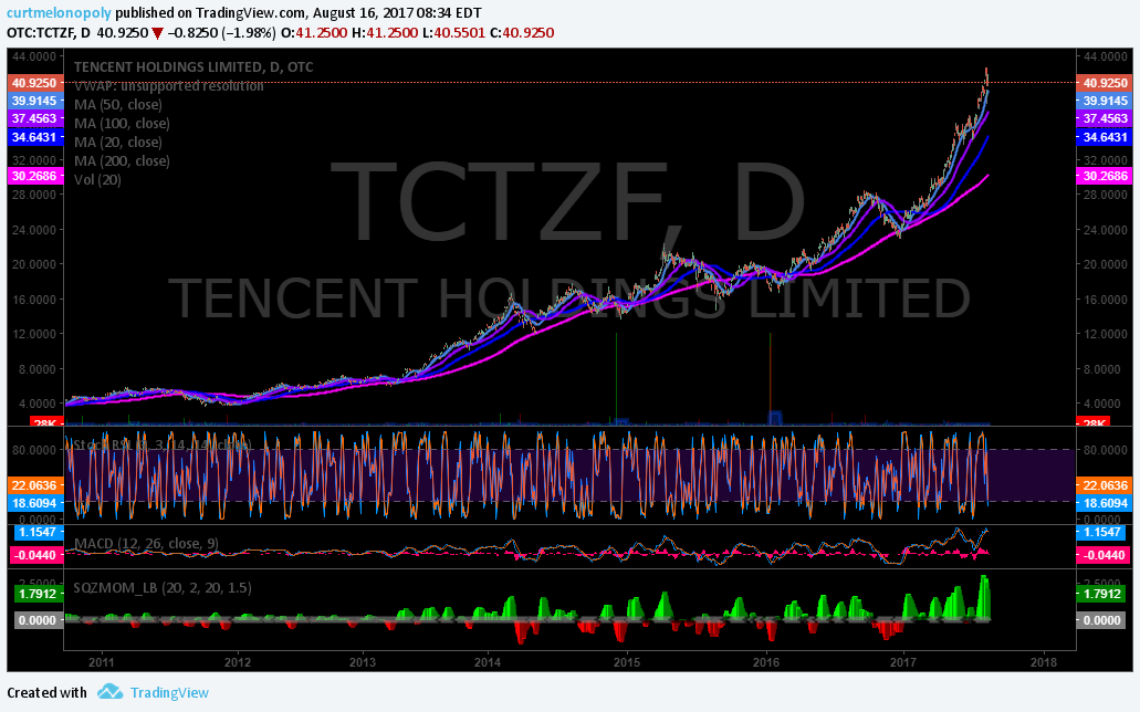 $TCTZF, premarket, trading plan