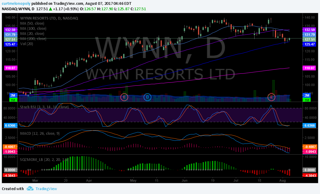 Swing Trading Stock Update Mon Aug 7 $TAN, $WYNN, $NFLX, $AXP, $TWLO, $VRX, $GSIT…