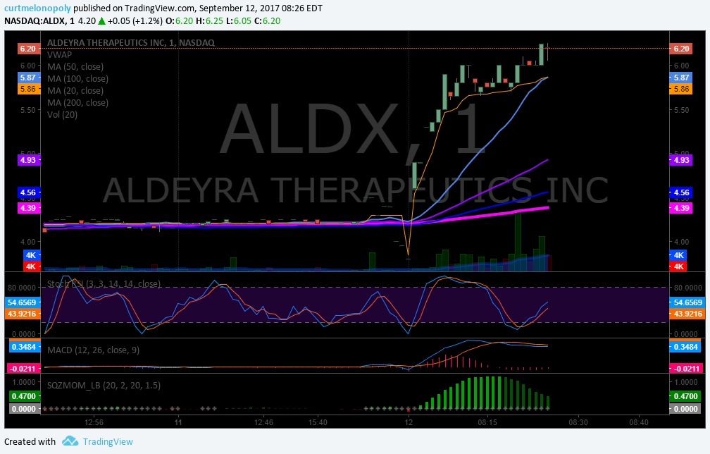 $ALDX, premarket, trading plan