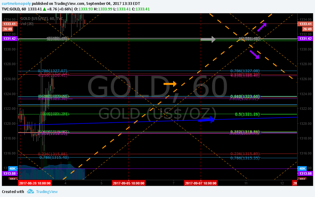 downtrend, Gold, chart