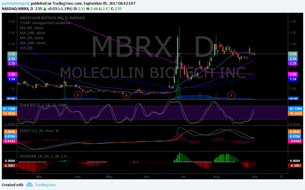 $MBRX, On watch, Swing Trading, Chart