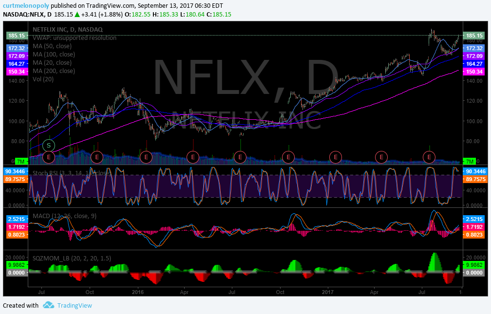 Swing Trading Stock Update Sept 13 $TAN, $WYNN, $NFLX, $AXP, $TWLO, $VRX, $GSIT…