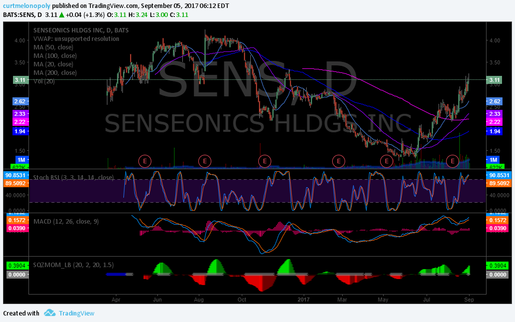 $SENS, Chart, Swing Trading