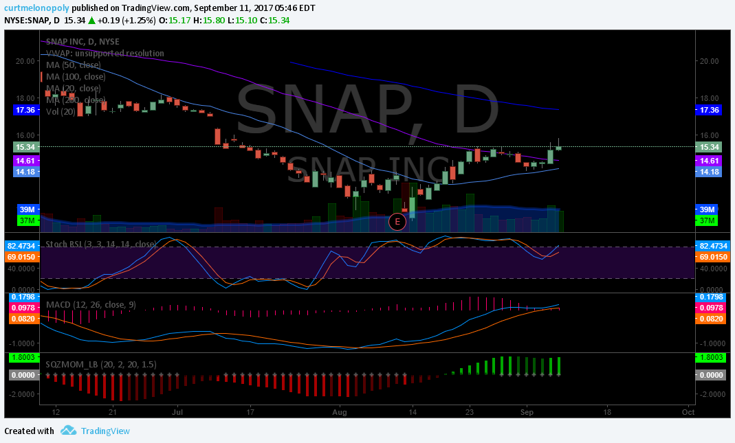 $SNAP, Swing Trading