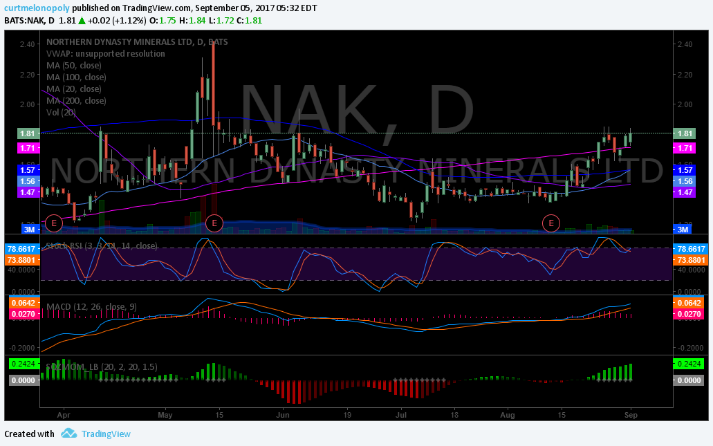 $NAK, Chart