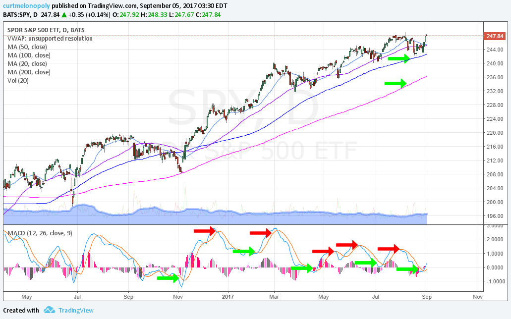 Freedom S&P 500 $SPY Algorithm Chart Model Update Tues Sept 5 $ES_F $SPXL, $SPXS