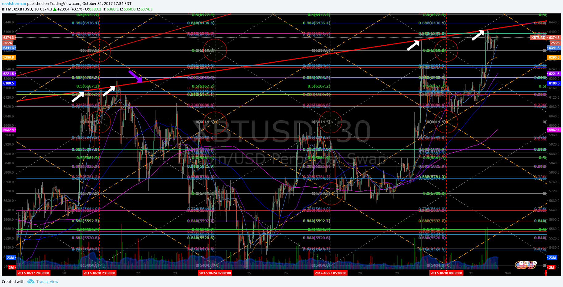 #BitcoinTrading 101: A Beginner’s Guide to Getting Started $BTCUSD $XBTUSD $BTC