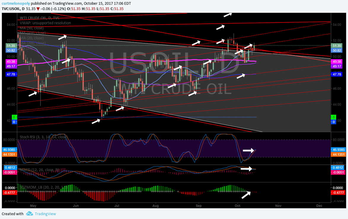 EPIC Oil Algorithm Charting Sun Oct 15 FX: $USOIL $WTIC $CL_F $USO $CL_F $UWT $DWT $UCO $SCO $ERX