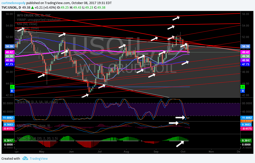 EPIC Oil Algorithm Charting Sun Oct 8 FX: $USOIL $WTIC $CL_F $USO $CL_F $UWT $DWT $UCO $SCO $ERX $ERY $GUSH $DRIP