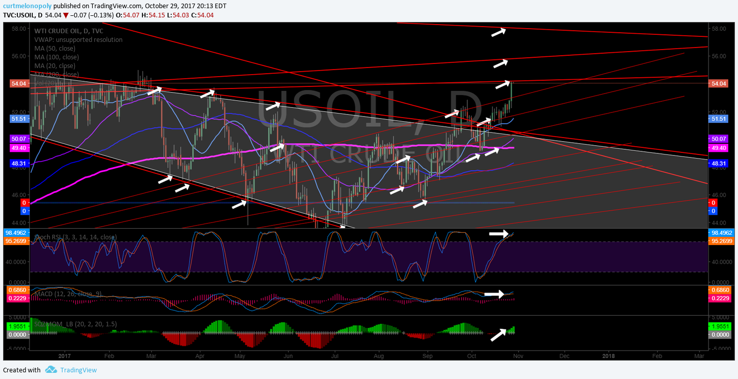 EPIC Oil Algorithm Charting Sun Oct 29 FX: $USOIL $WTIC $CL_F $USO $CL_F $UWT $DWT $UCO $SCO $ERX