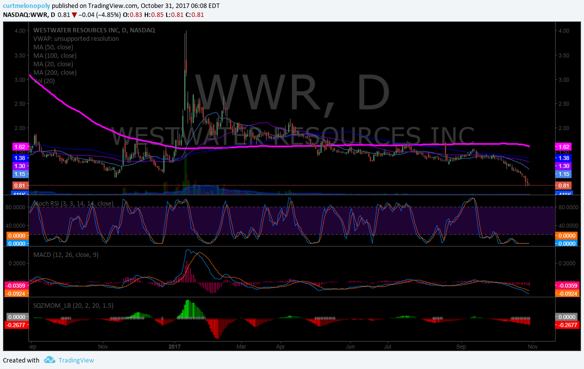 $WWR chart