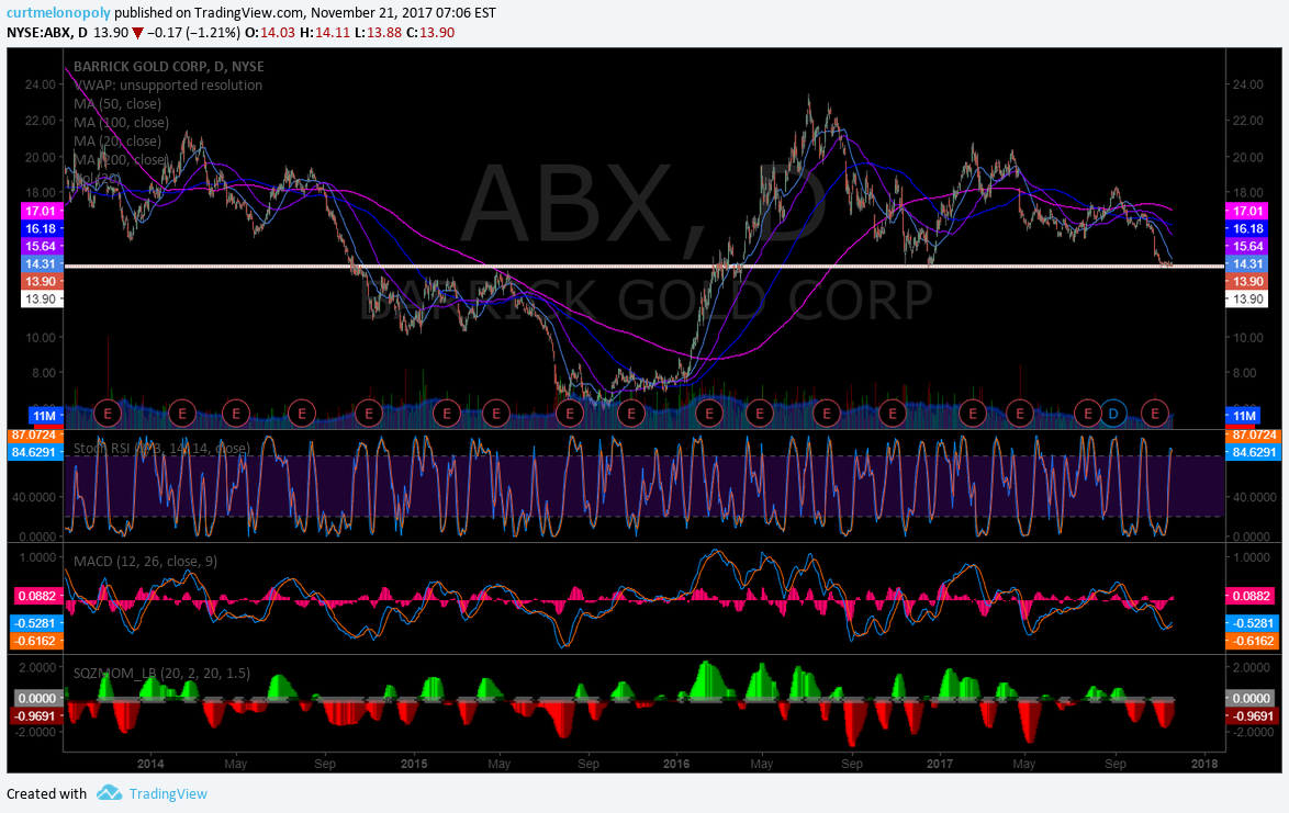 $ABX, Chart, premarket, swingtrading, Barrick, Gold
