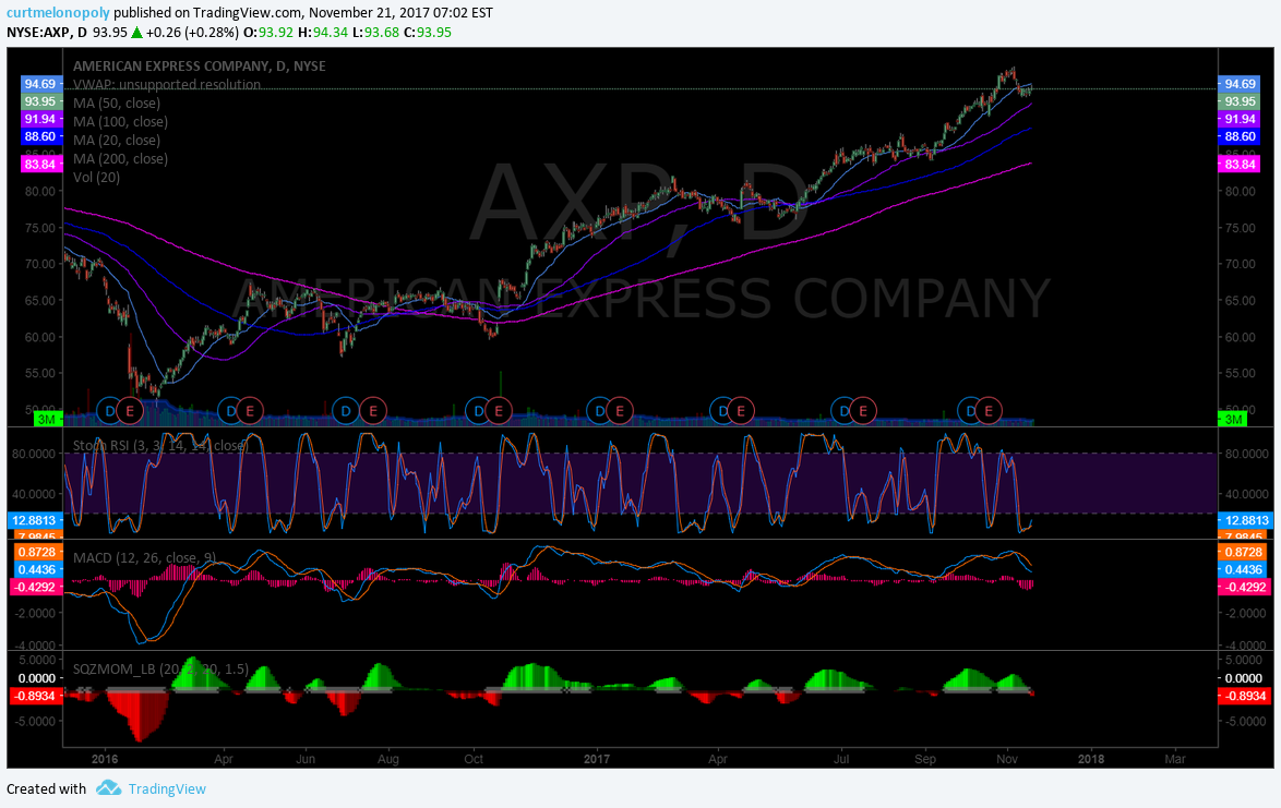 $AXP, American Express, Stock, Chart, Swing Trading