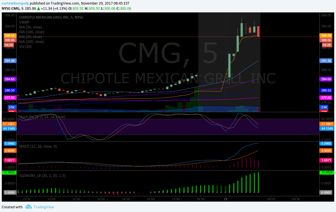 PreMarket Trading Plan Wed Nov 29 Crypto, $CMG, EIA, $AAOI, $SPPI, Bitcoin, $BTC, Oil, Gold, Silver, $SPY, $VIX