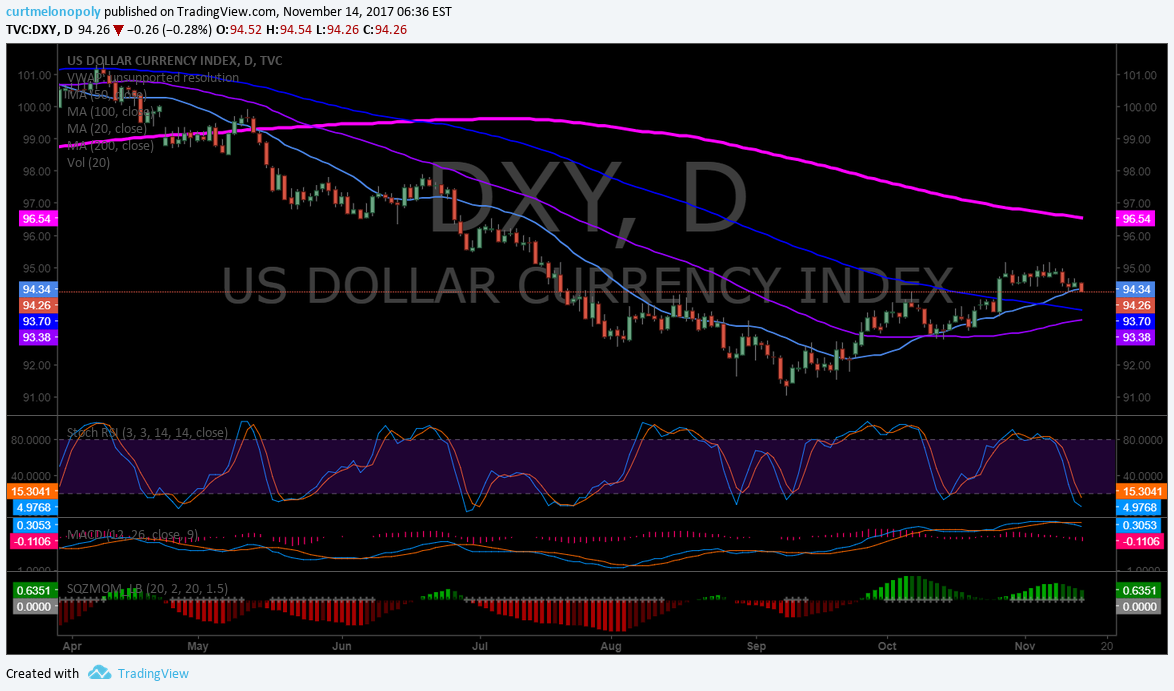 $DXY, Swing, trade, US Dollar