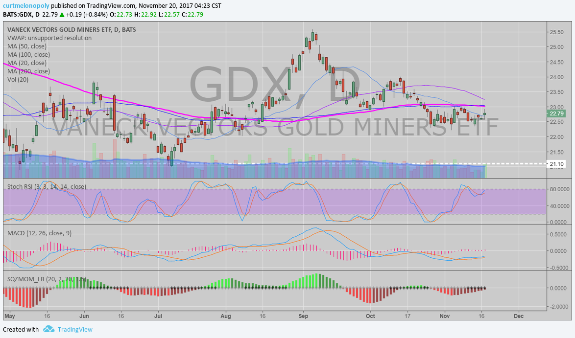 Gold, Miner, Chart, $GDX