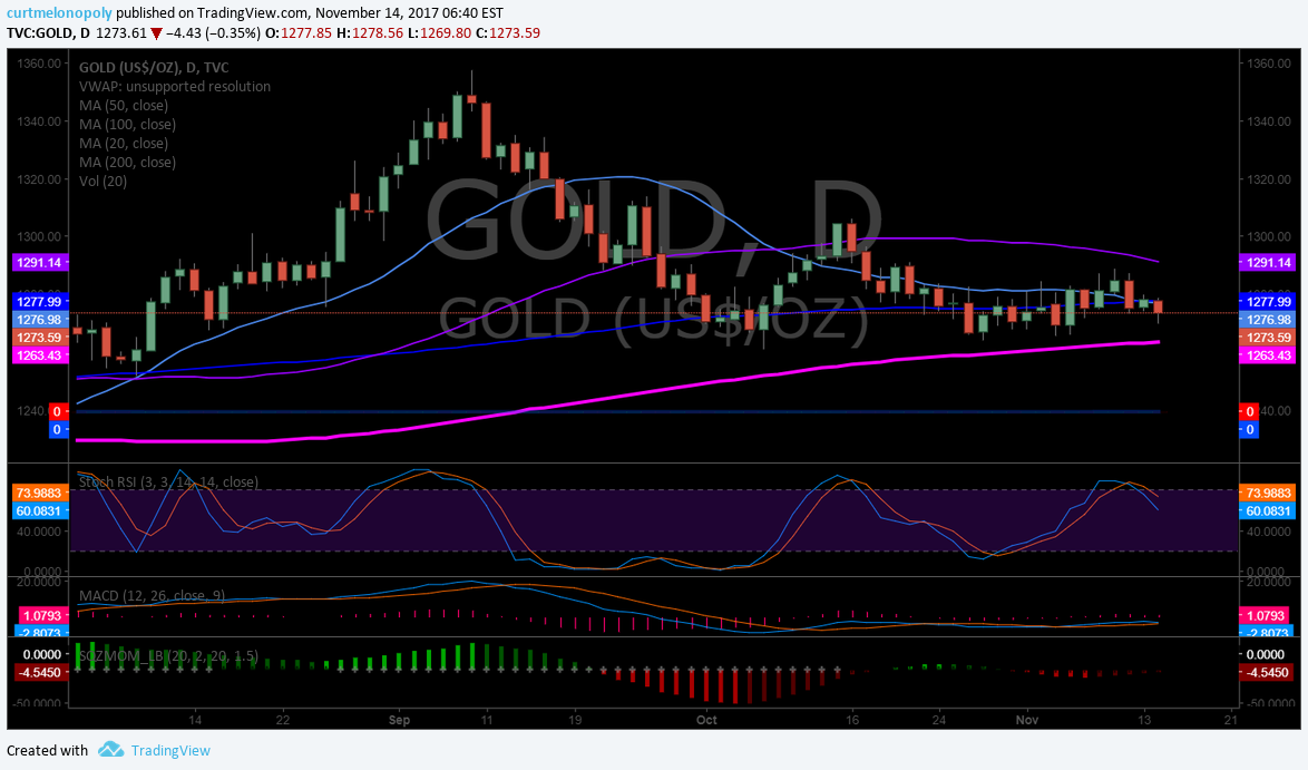 Gold, premarket, swing, trading, GLD, XAUUSD, GC_F