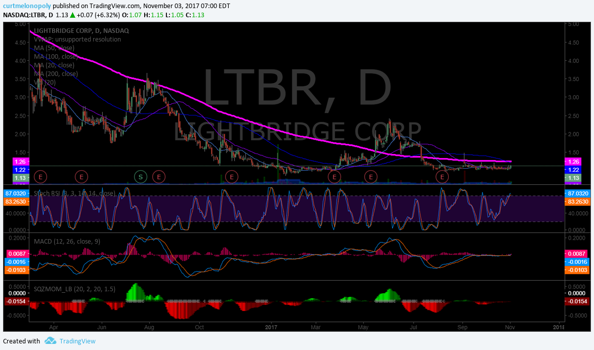 $LTBR, Swing trading