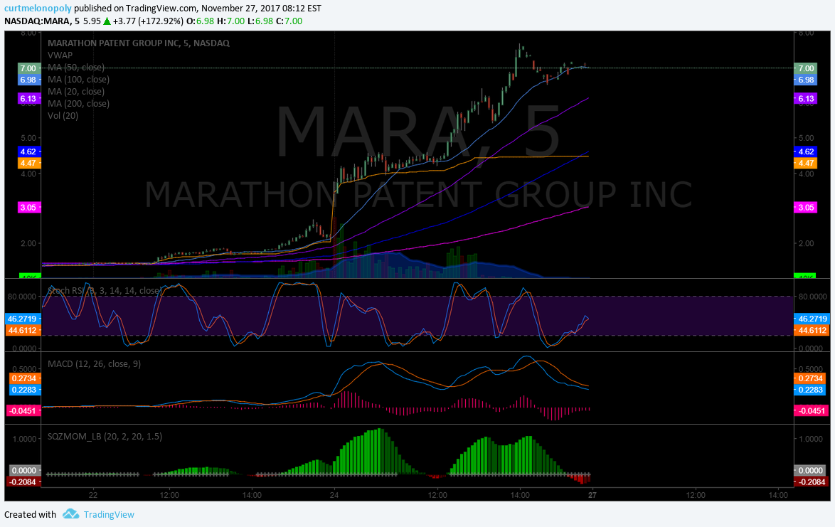 PreMarket Trading Plan Mon Nov 27 $MARA, $DPW, $VRX, $AAOI, $SPPI, Bitcoin, $BTC, Oil, Gold, Silver, $SPY, $VIX