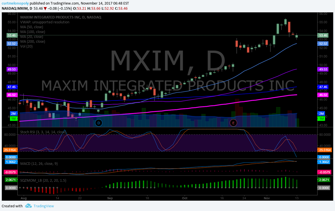 $MXIM, Swing trading, chart, buy trigger