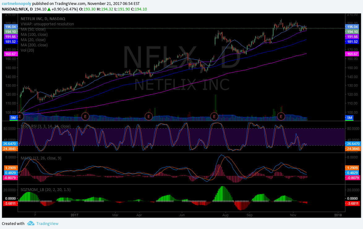 $NFLX, Chart, Swing, traidng